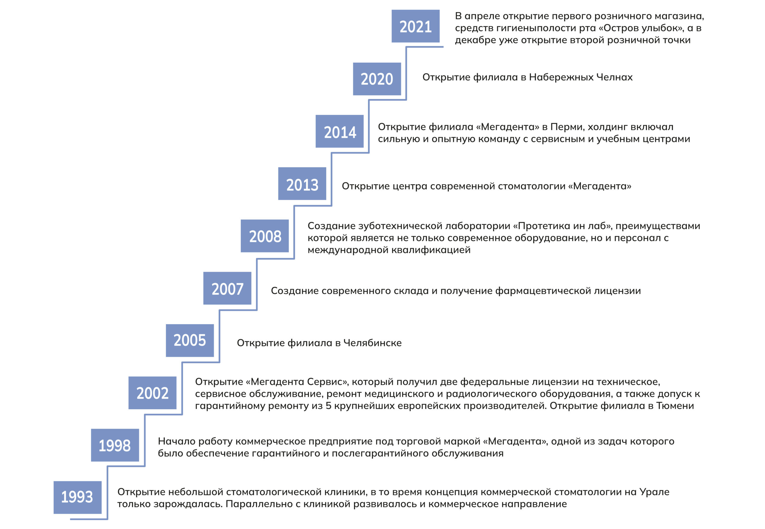 О компании — Мегадента